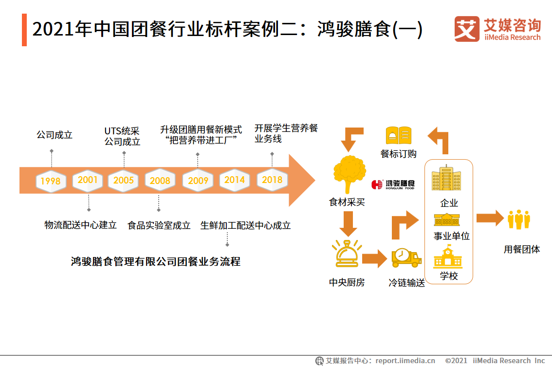 团餐行业标杆企业分析 业务模式扩展升级，餐饮服务迈入新纪元